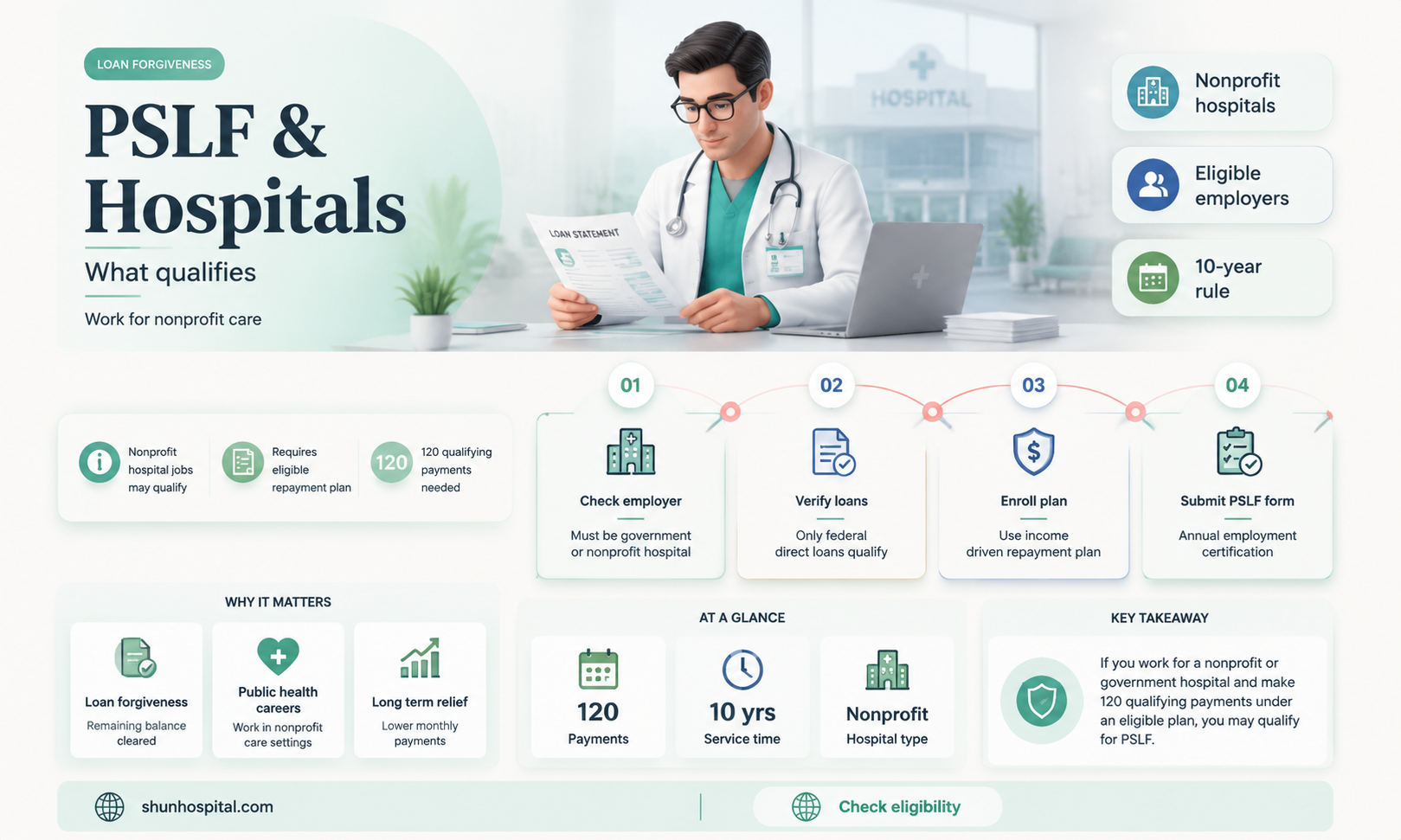 are hospitals covered under public service lone