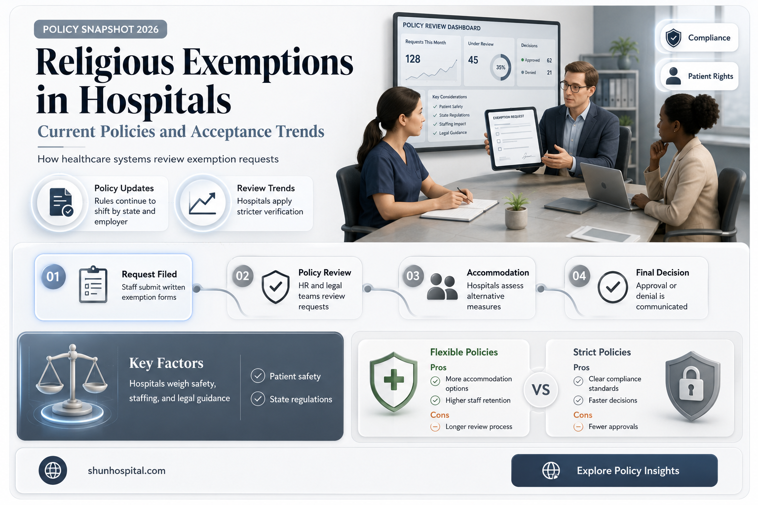 are hospitals accepting religious exemptions