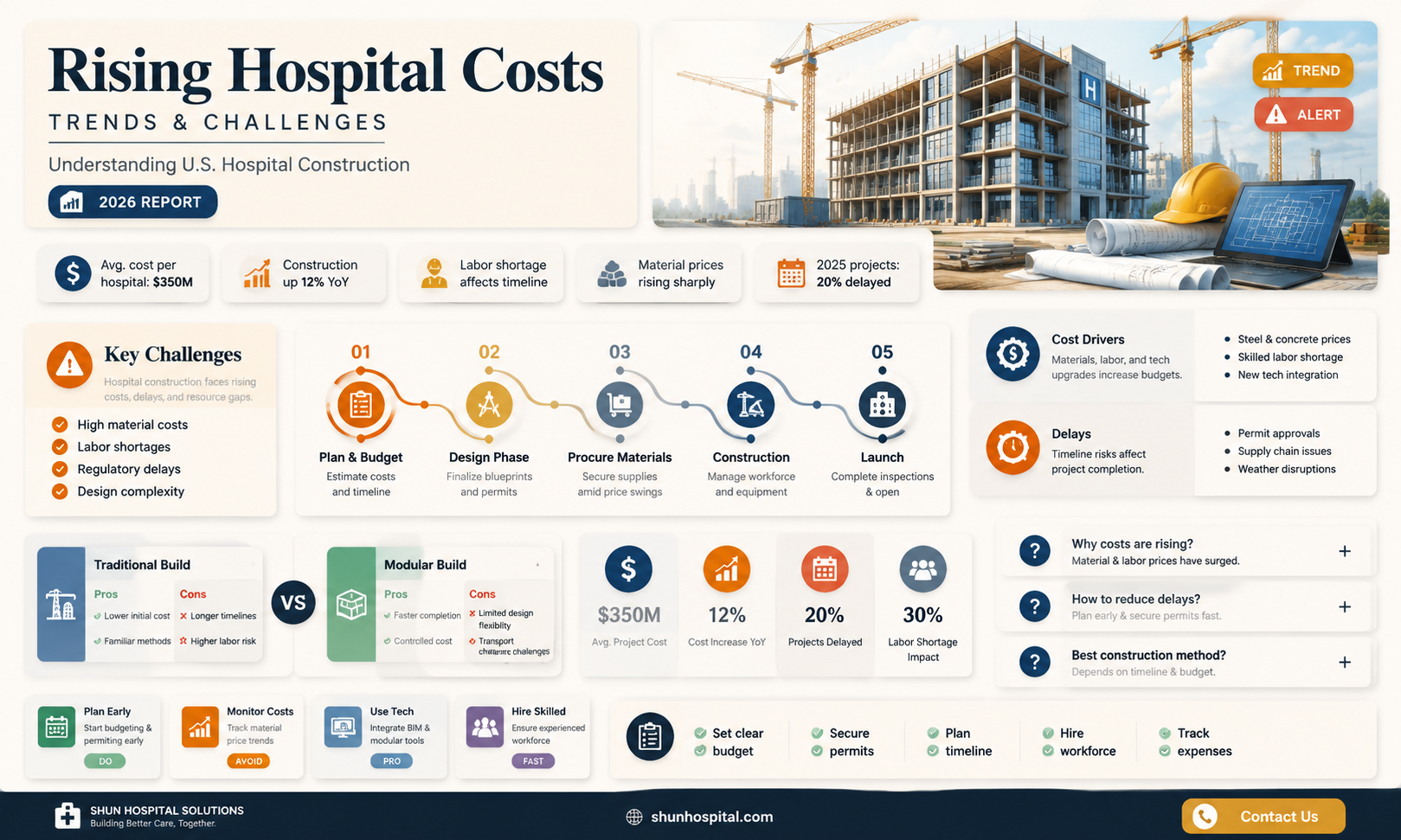 are costs of hospital construction rising in the united states