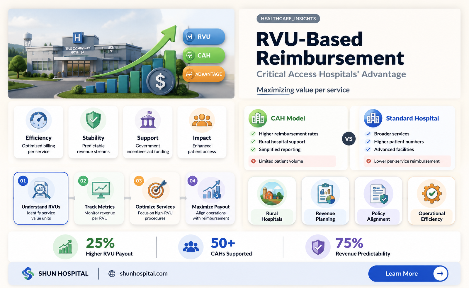 are critical access hospitals paid higher rvu