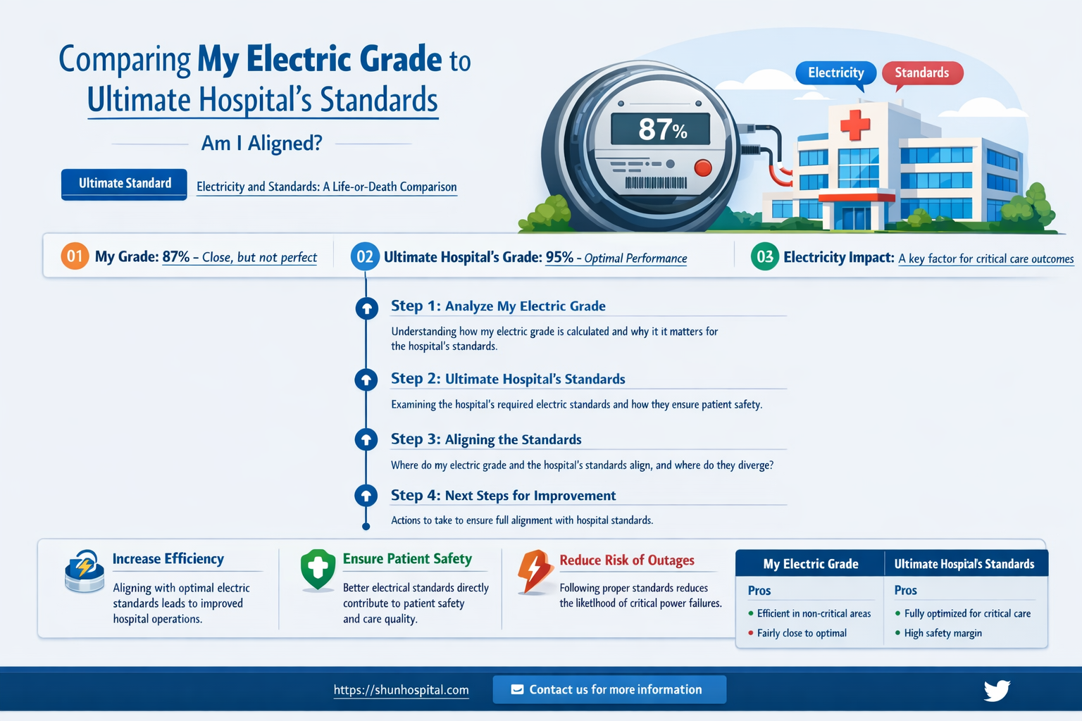 am i on the same electric grade as ultimate hospital