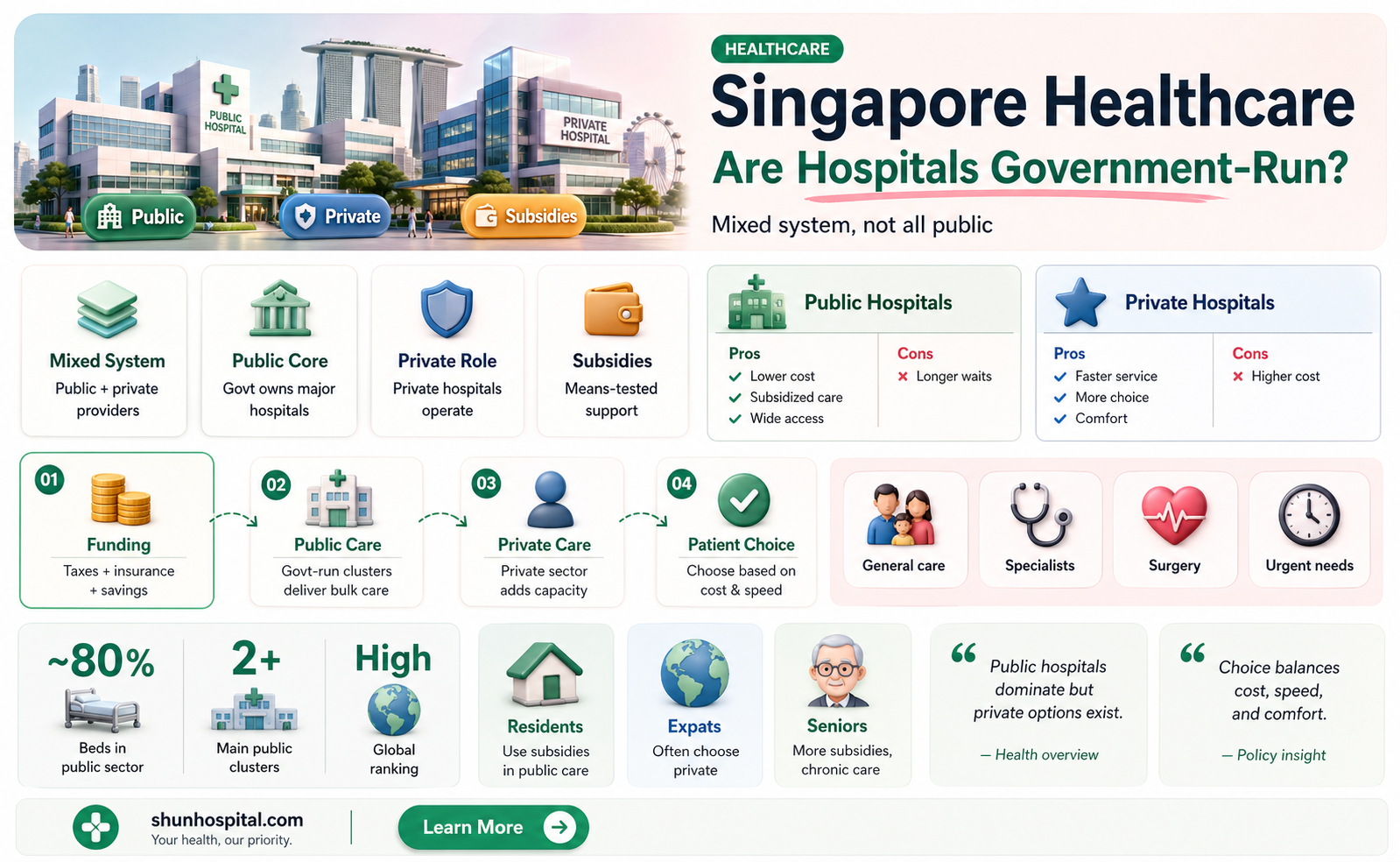 are all the hospitals under the care of singapore government