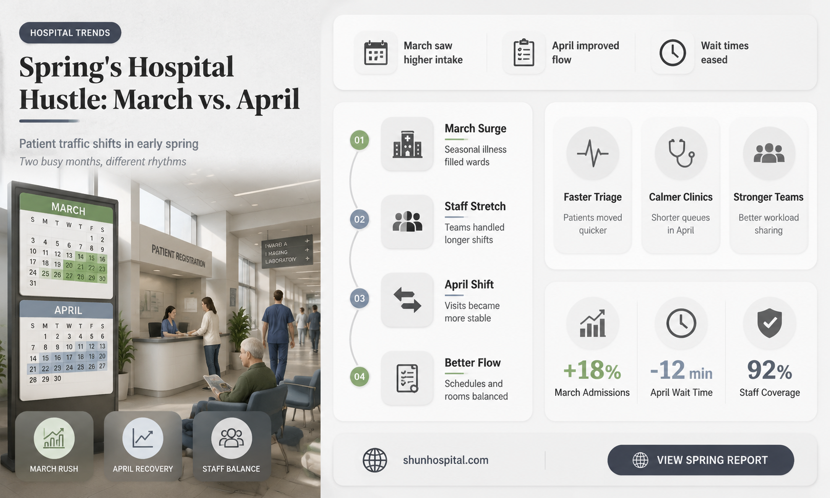 are hospitals busier in march or april