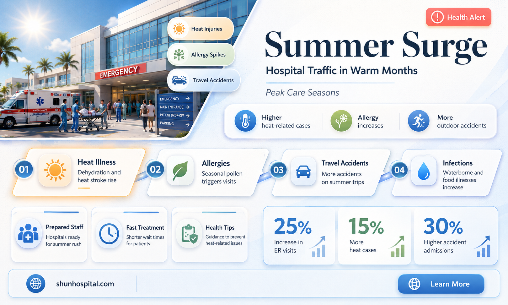 are hospitals busy during summer