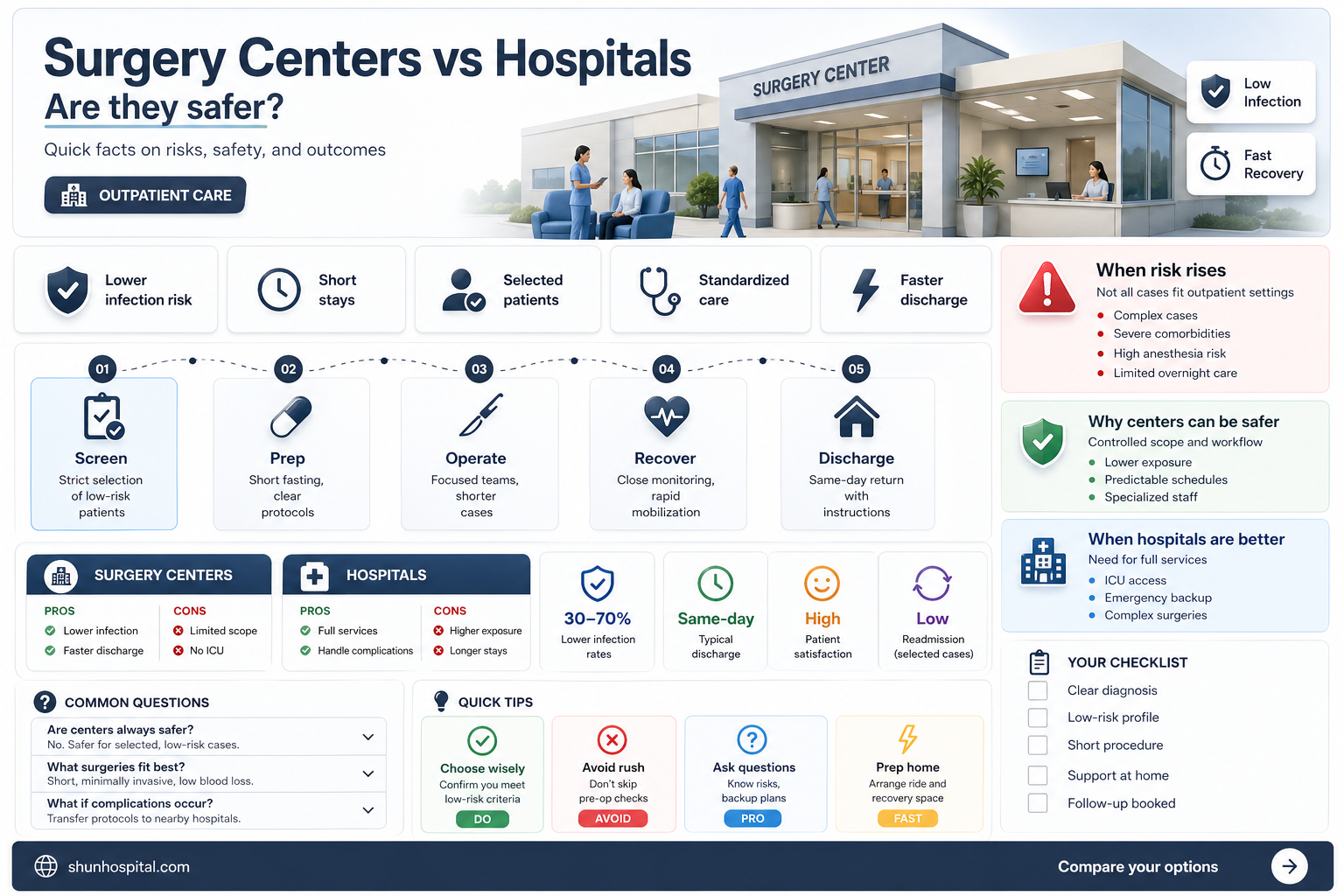 are ambulatory surgery centers safer than hospitals