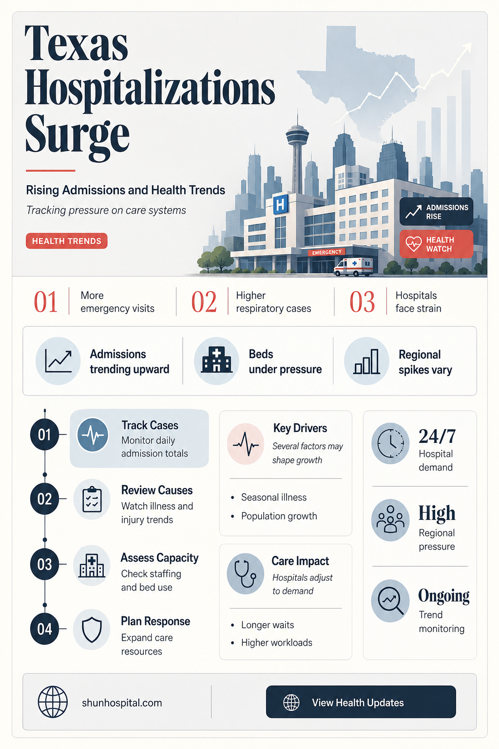 are hospitalizations up in texas