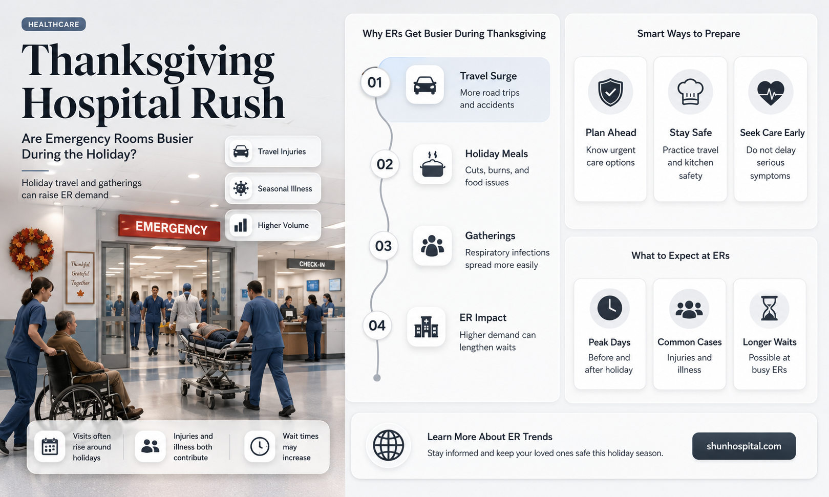 are hospitals busy on thanksgiving