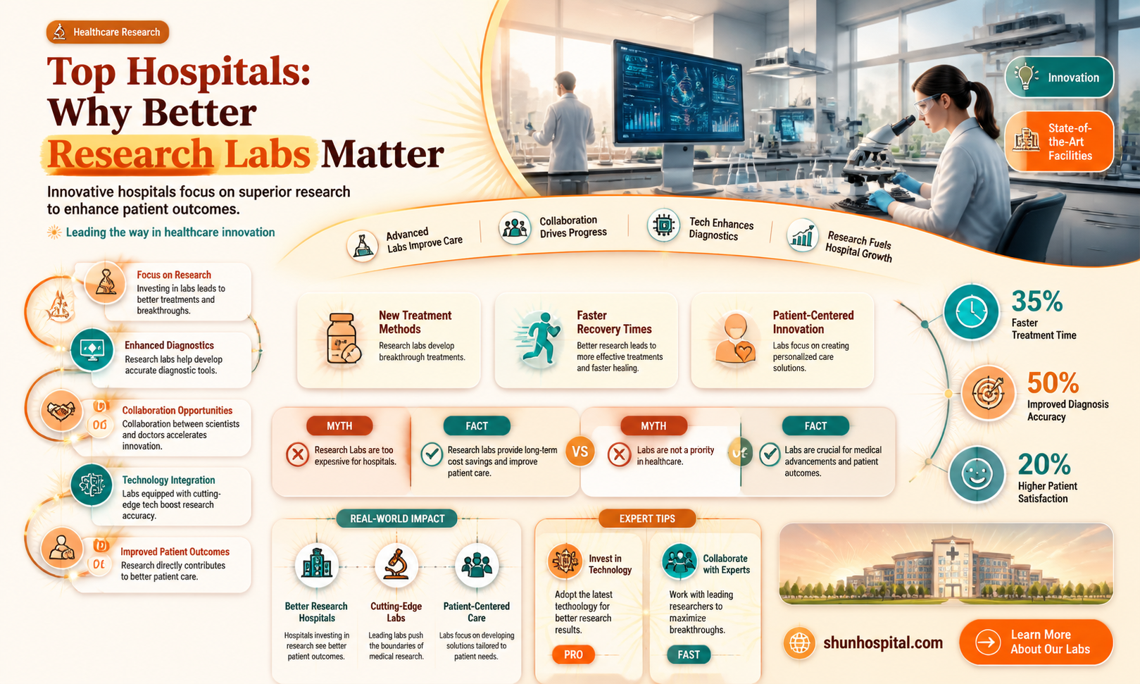 are better research laboratories at better hospitals
