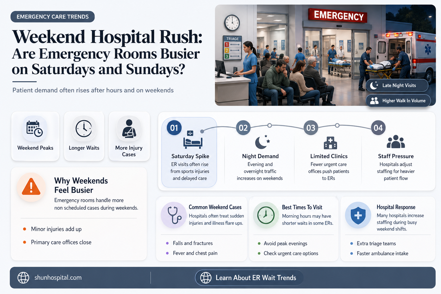 are hospitals busier on weekends