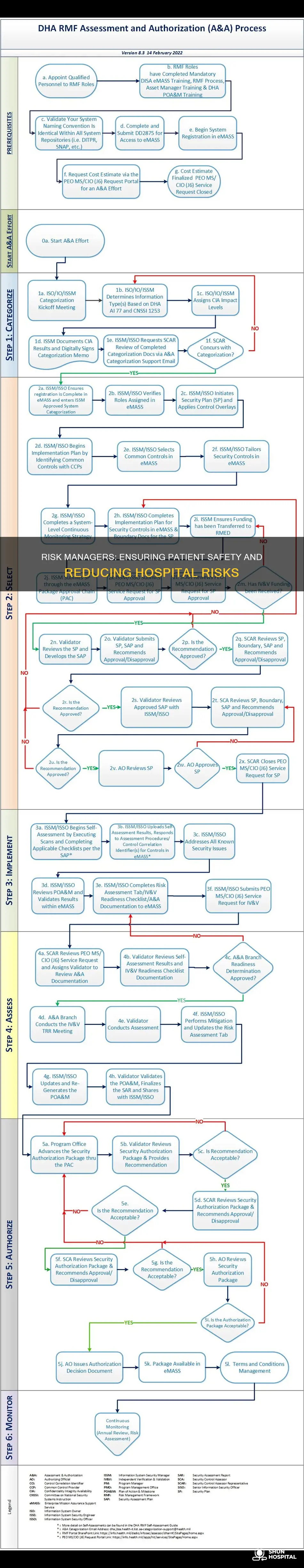 what does a hospital risk manager do