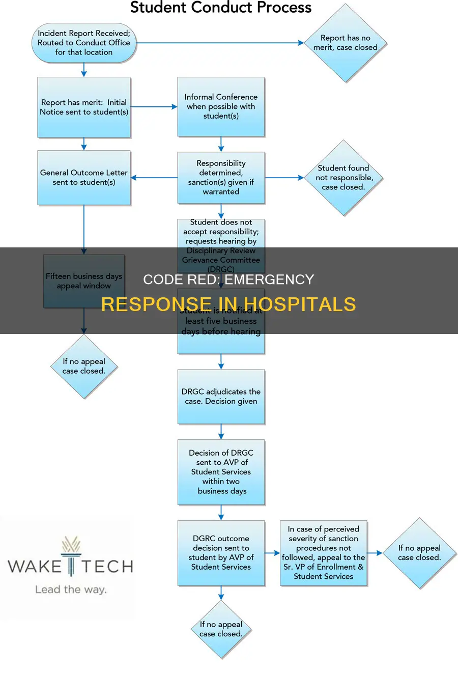 what is a medical hospital code red