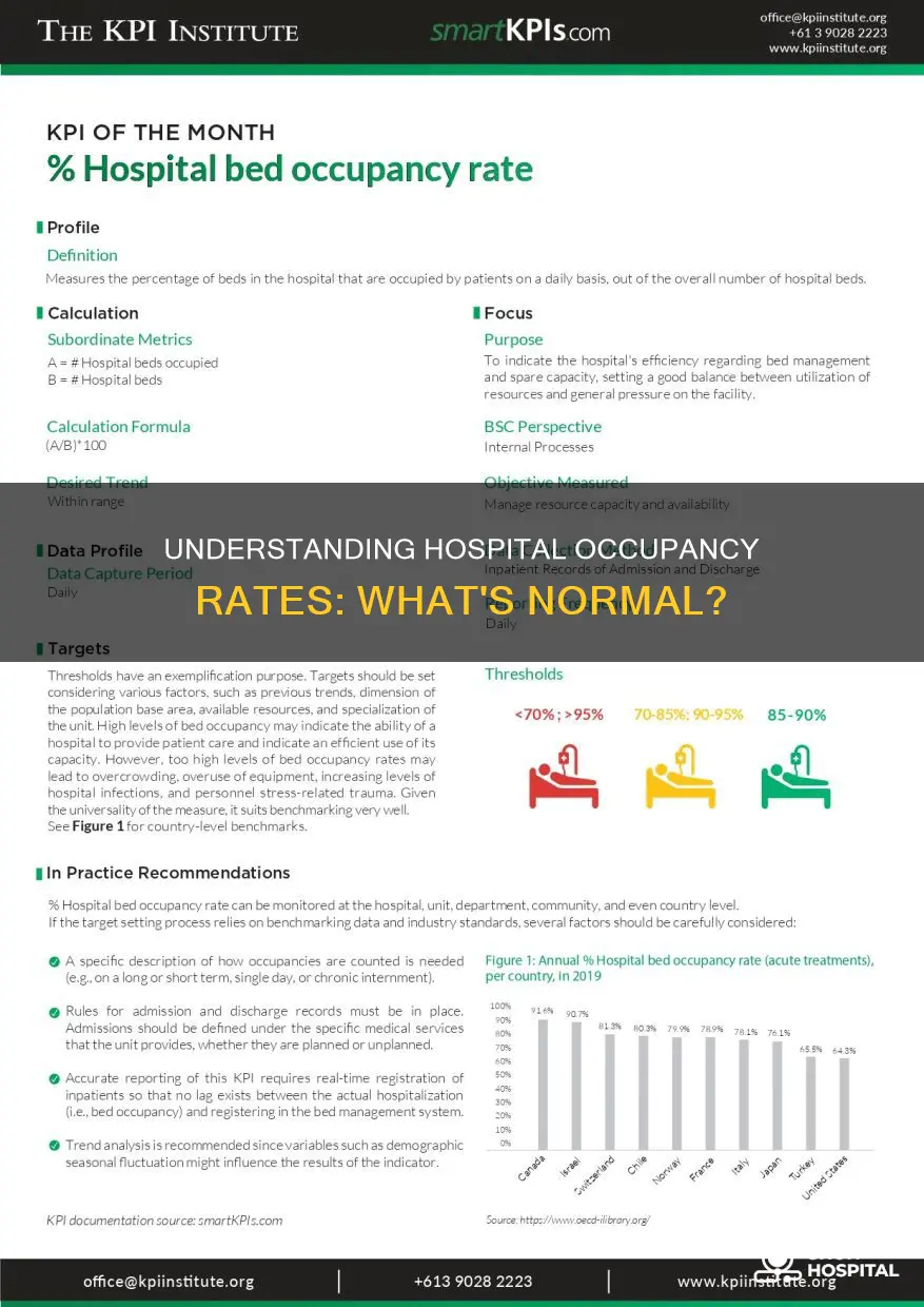 what is a normal hospital occupancy rate