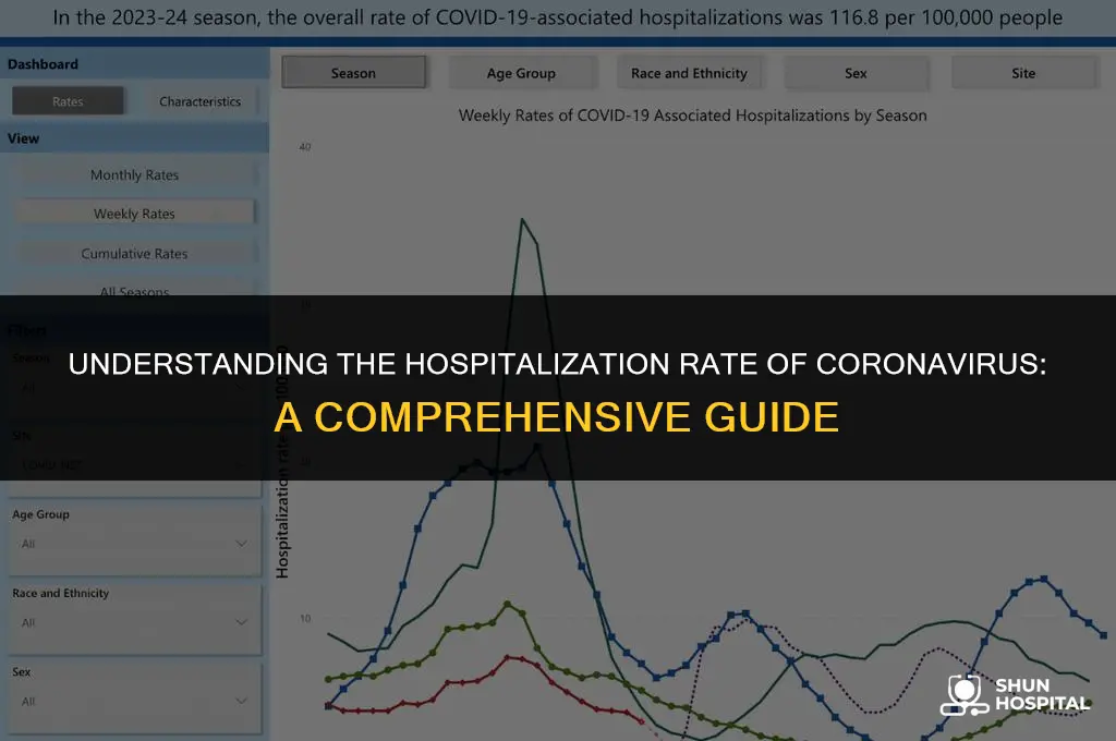 what is coronavirus hospitalization rate
