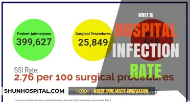 Understanding Hospital Infection Rates: A Comprehensive Guide