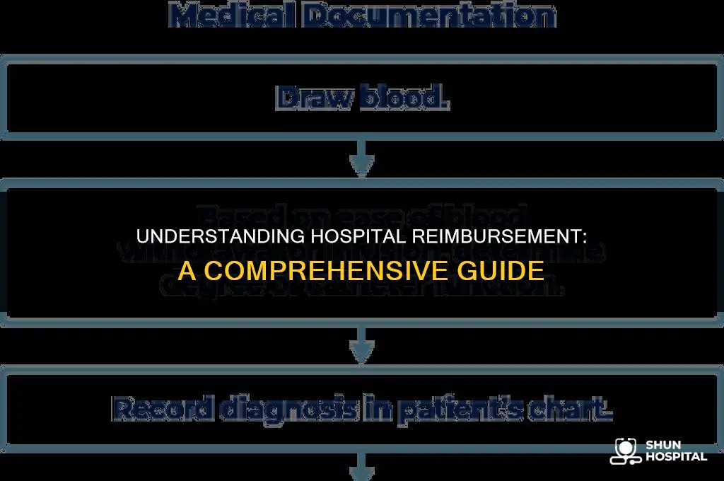 what is hospital reimbursement