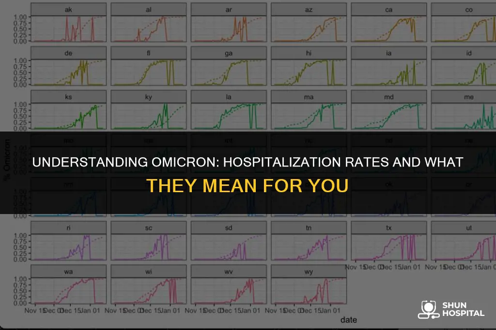 what is omicron hospitalization rate