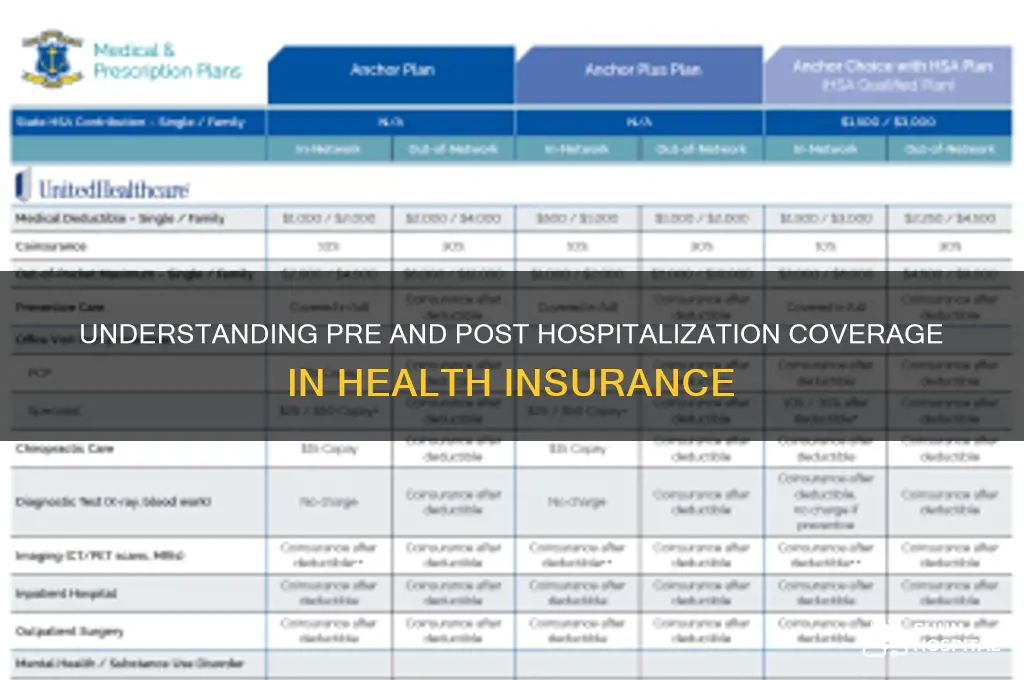 what is pre and post hospitalization in health insurance