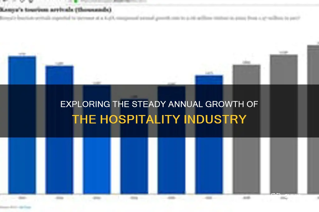 what is the annual growth of the hospitality industry