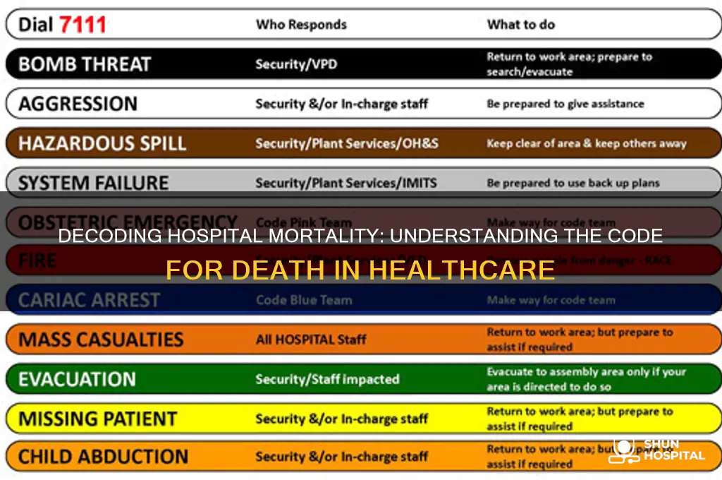 what is the code for death in a hospital
