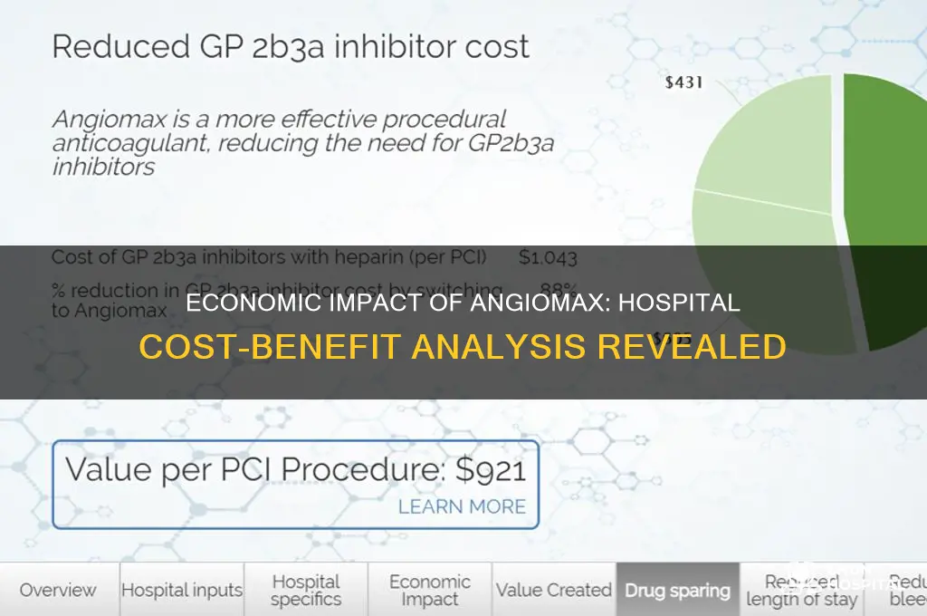 what is the economic value of angiomax to a hospital