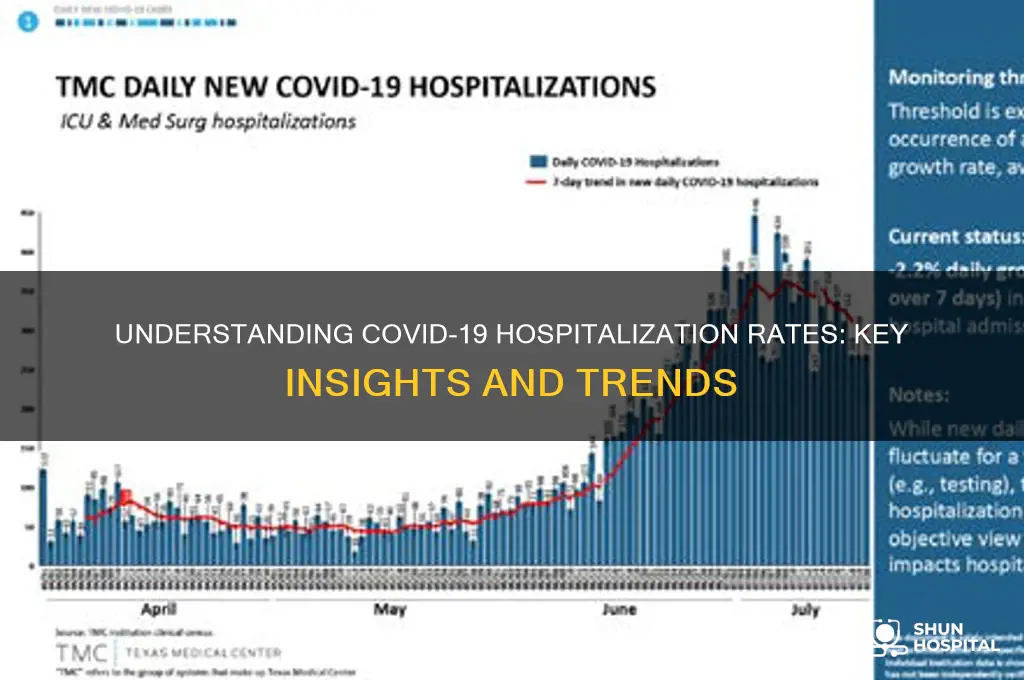 what is the hospitalization rate of the coronavirus disease