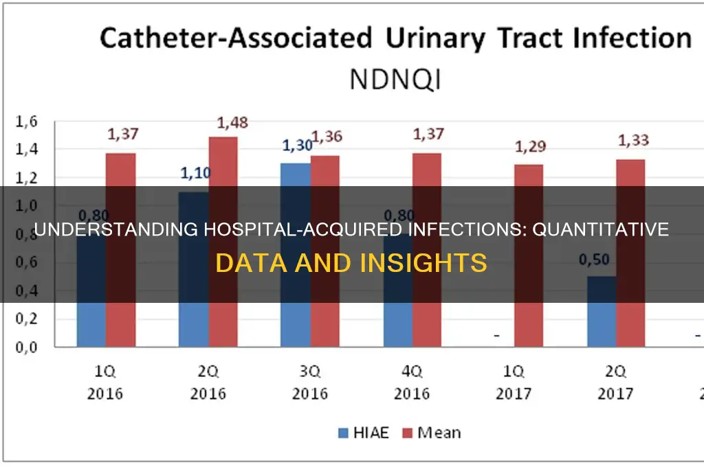 what is the quantitative data of hospital acquired infections