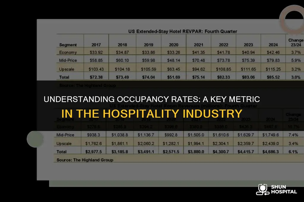 what isoccupancy rate in hospitality