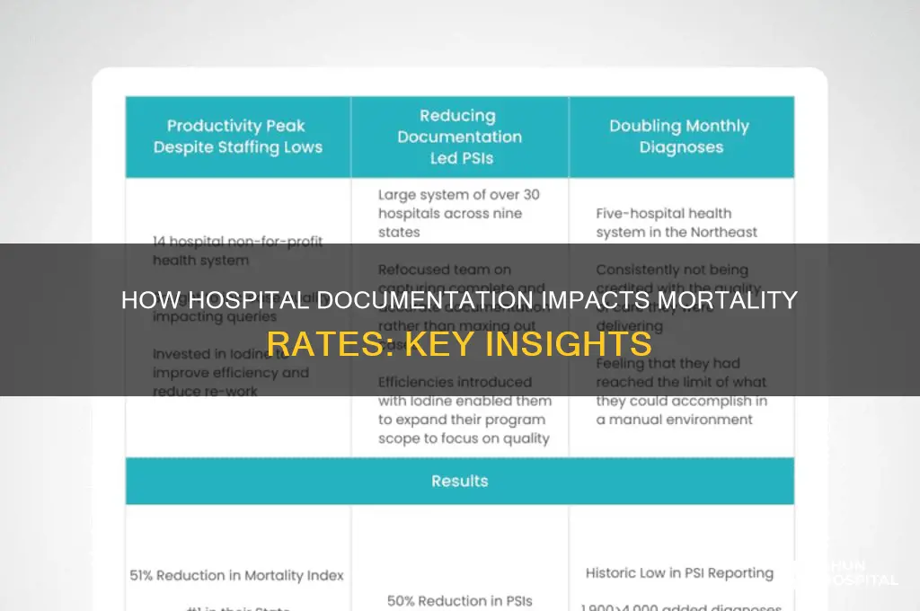 what kind of documentation affect mortality rate in hospital