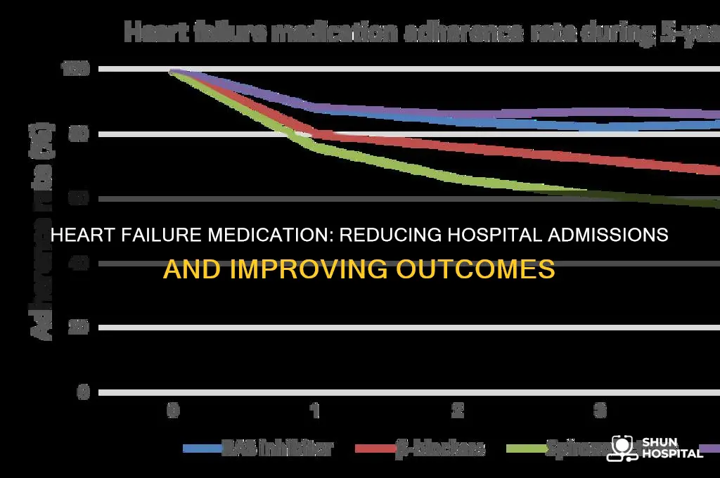 what med fo rheart failure reduces risk fo hospital admission