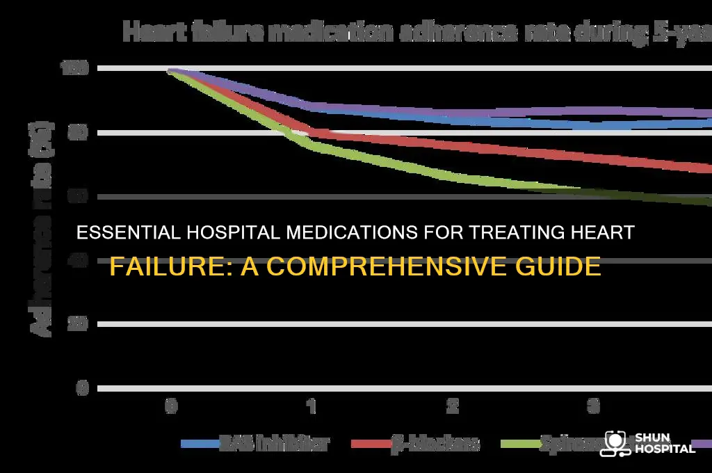 what medications are given for heart failure in hospital