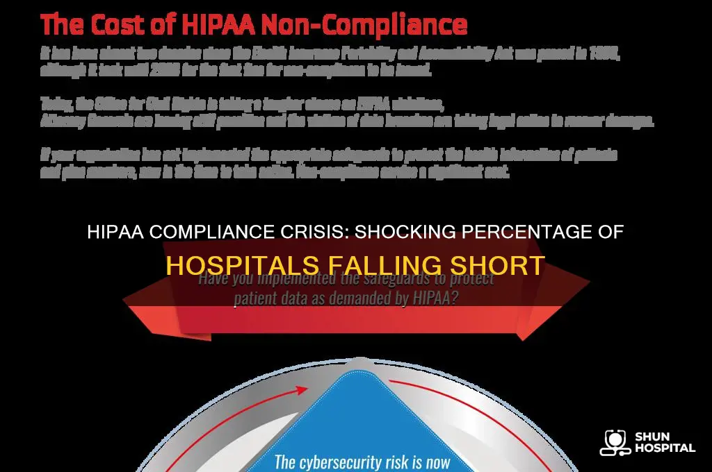 what percent of hospitals do not comply with hipaa