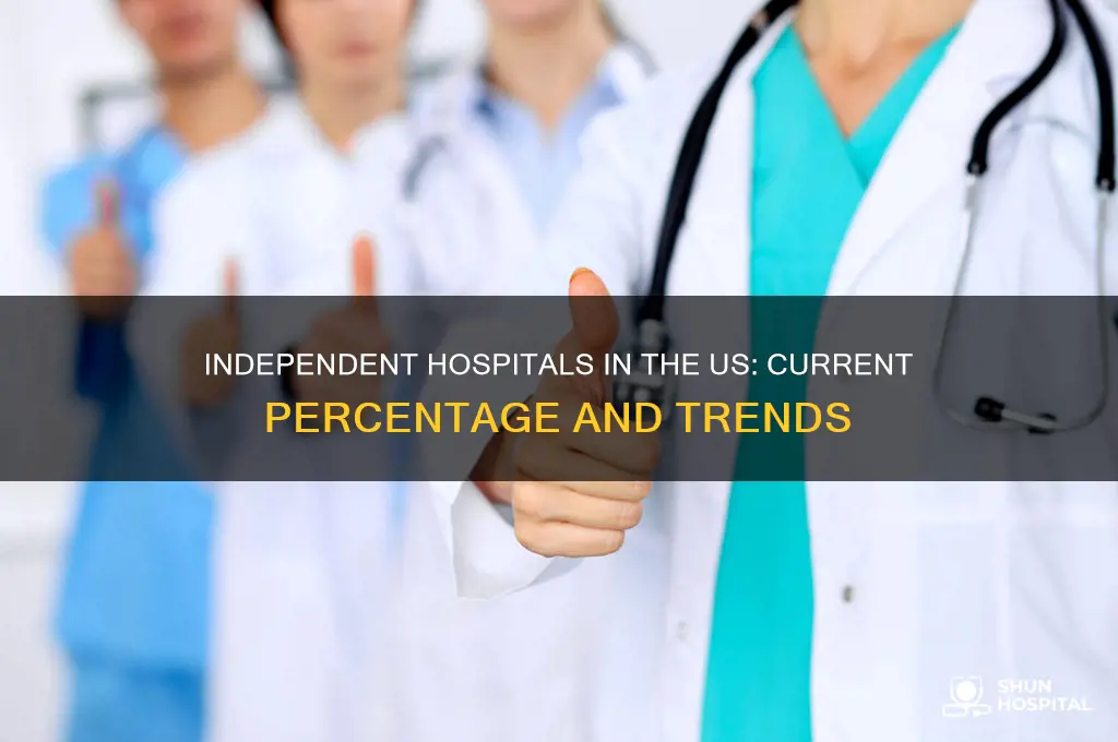 what percent of hospitals in the us are still independent