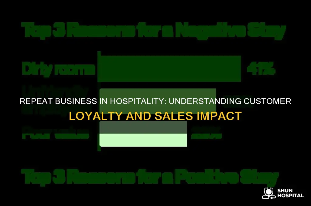 what percent of the hospitality sales are repeat business