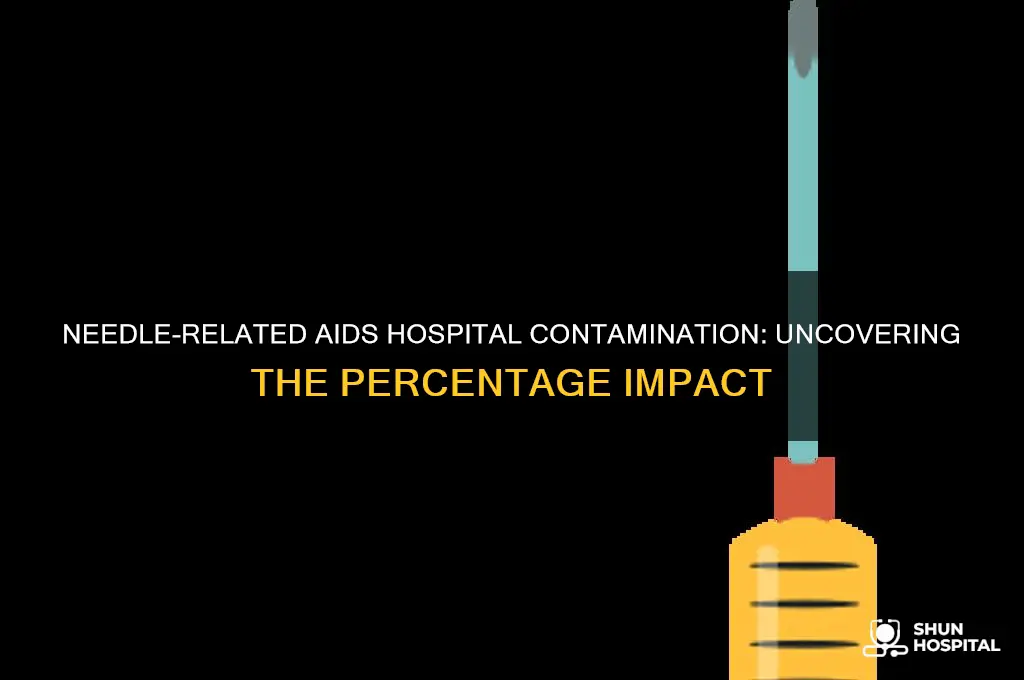 what percentage of aids hospital contamination is due to needles