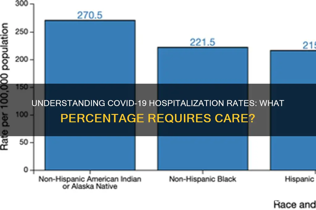 what percentage of coronavirus cases need to be hospitalized
