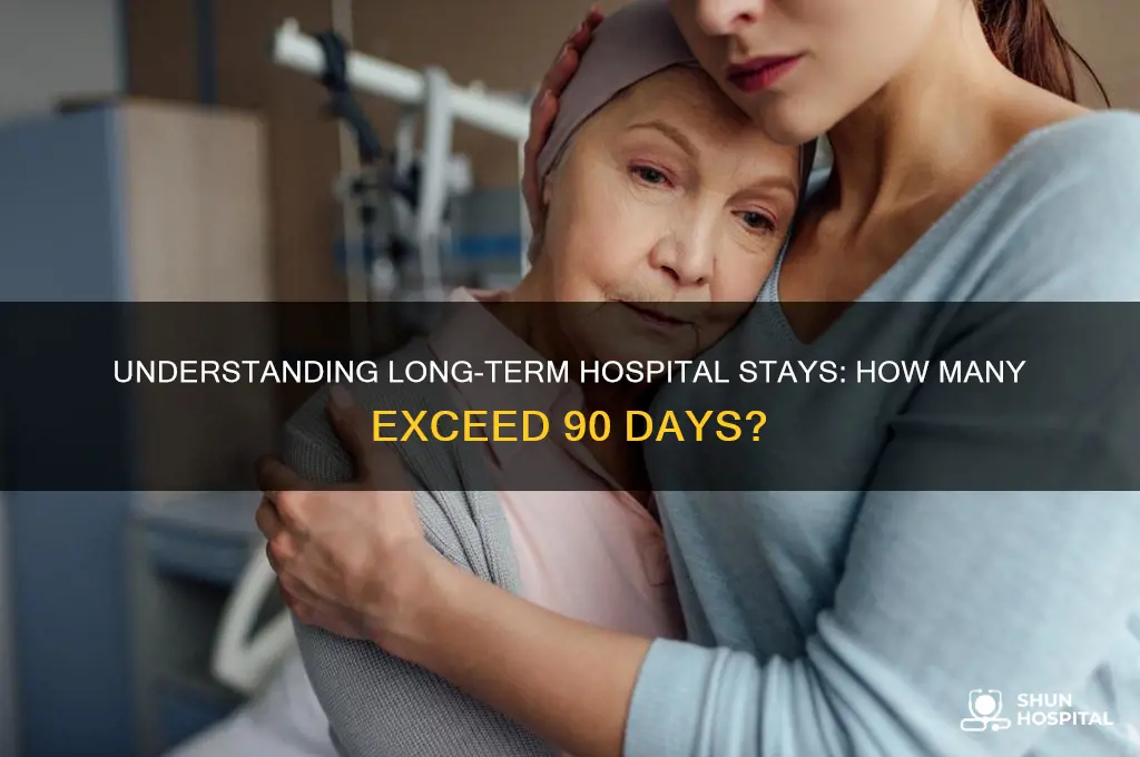 what percentage of hospitalizations last more than 90 days