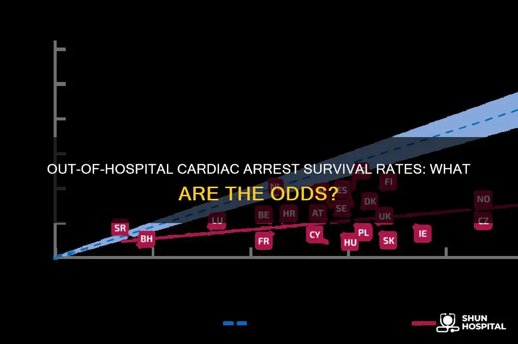 what percentage of out of hospital cardiac arrest survival