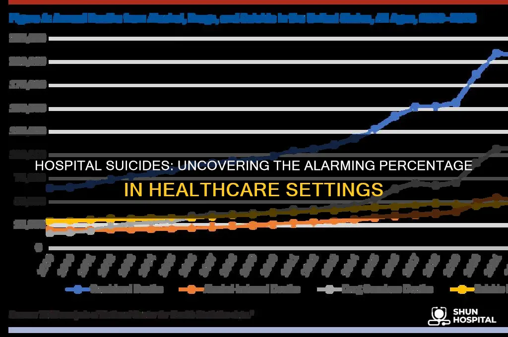 what percentage of suicides happen in a hospital setting