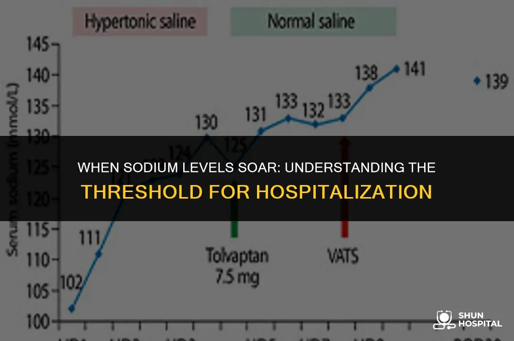 what sodium level requires hospitalization