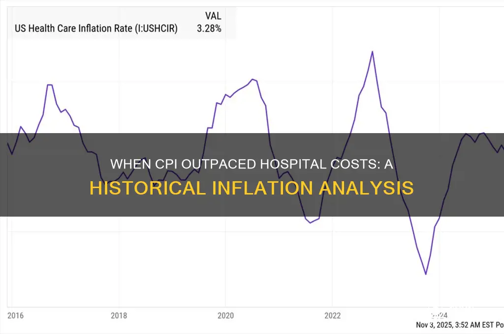 what year did cpi rise faster than hospital al index