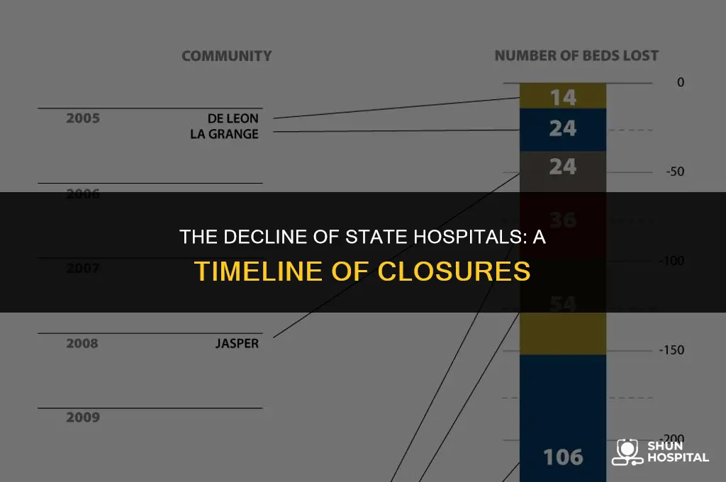 when did state hospitals close