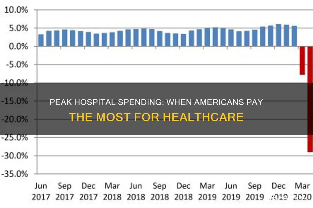 when do americans spend the most money in the hospital