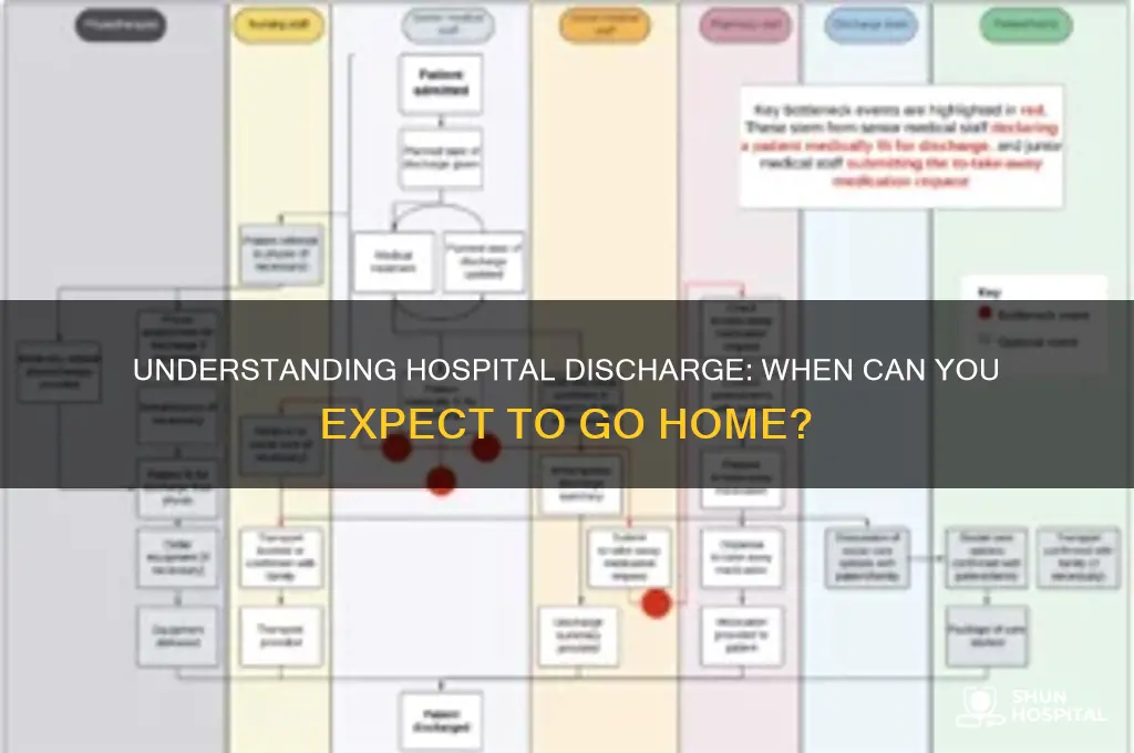 when do they discharge you from hospital