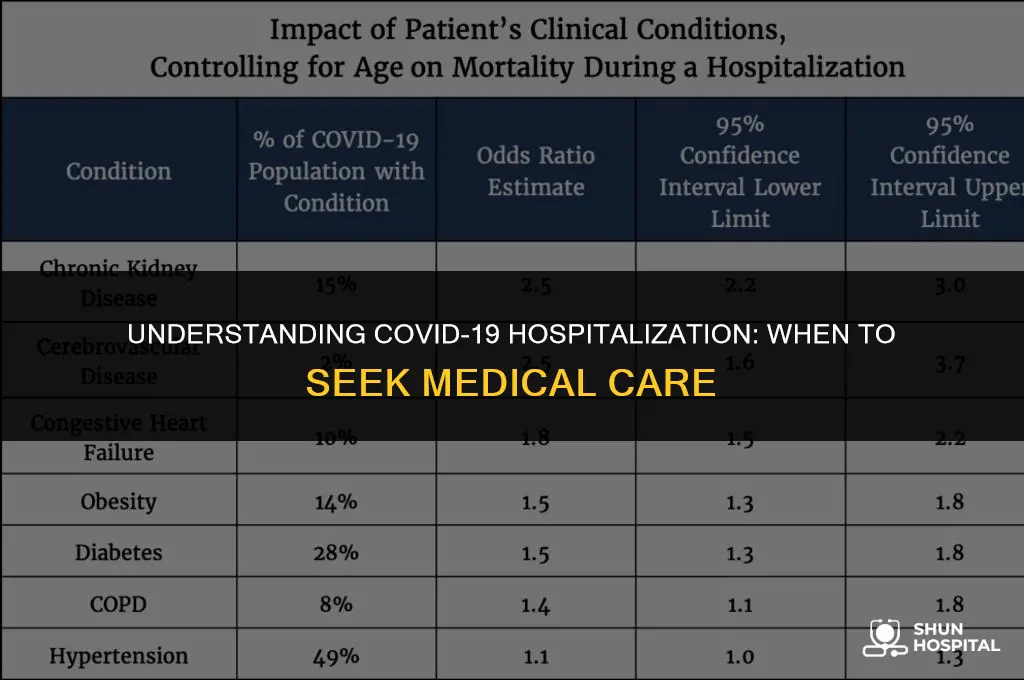 when does coronavirus require hospitalization