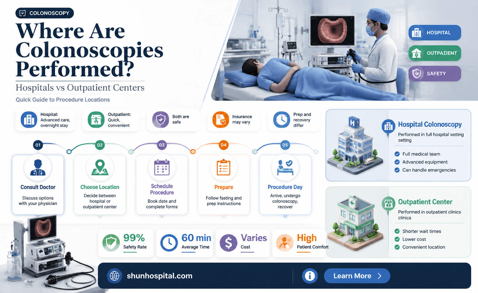 are colonoscopies done in hospitals