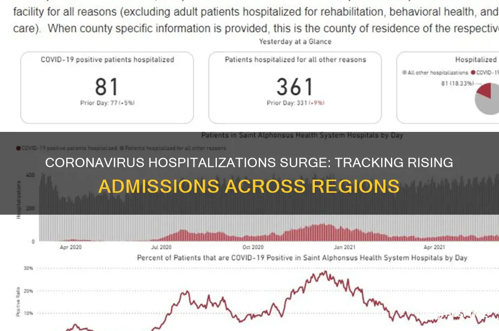 where are coronavirus hospitalizations increasing