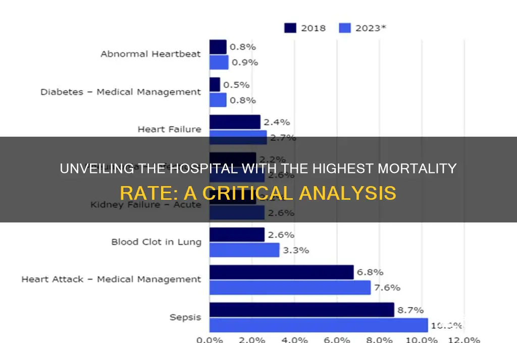 which hospital has the highest death rate