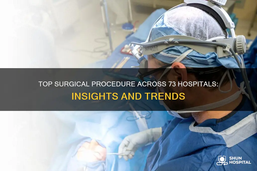 which procedure was most performed in the 73 hospitals