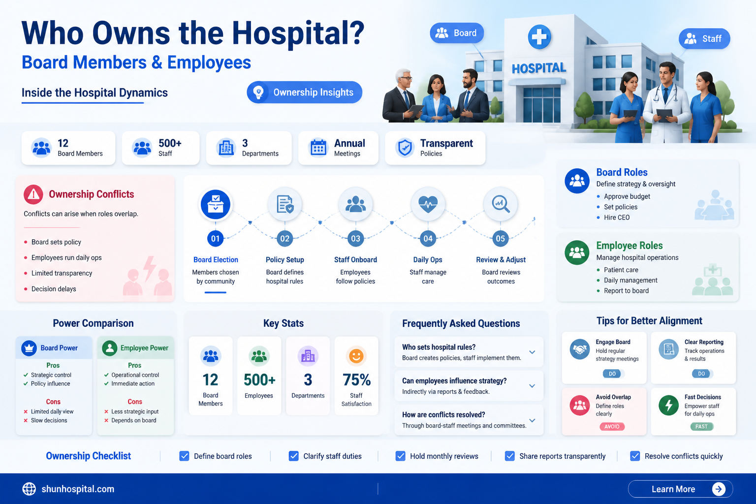 are board members employees of the hospital