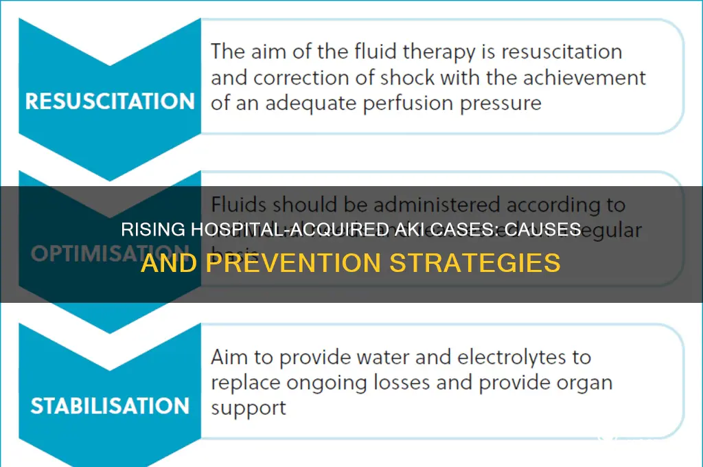 why has the incidence of hospital-acqiured aki increased